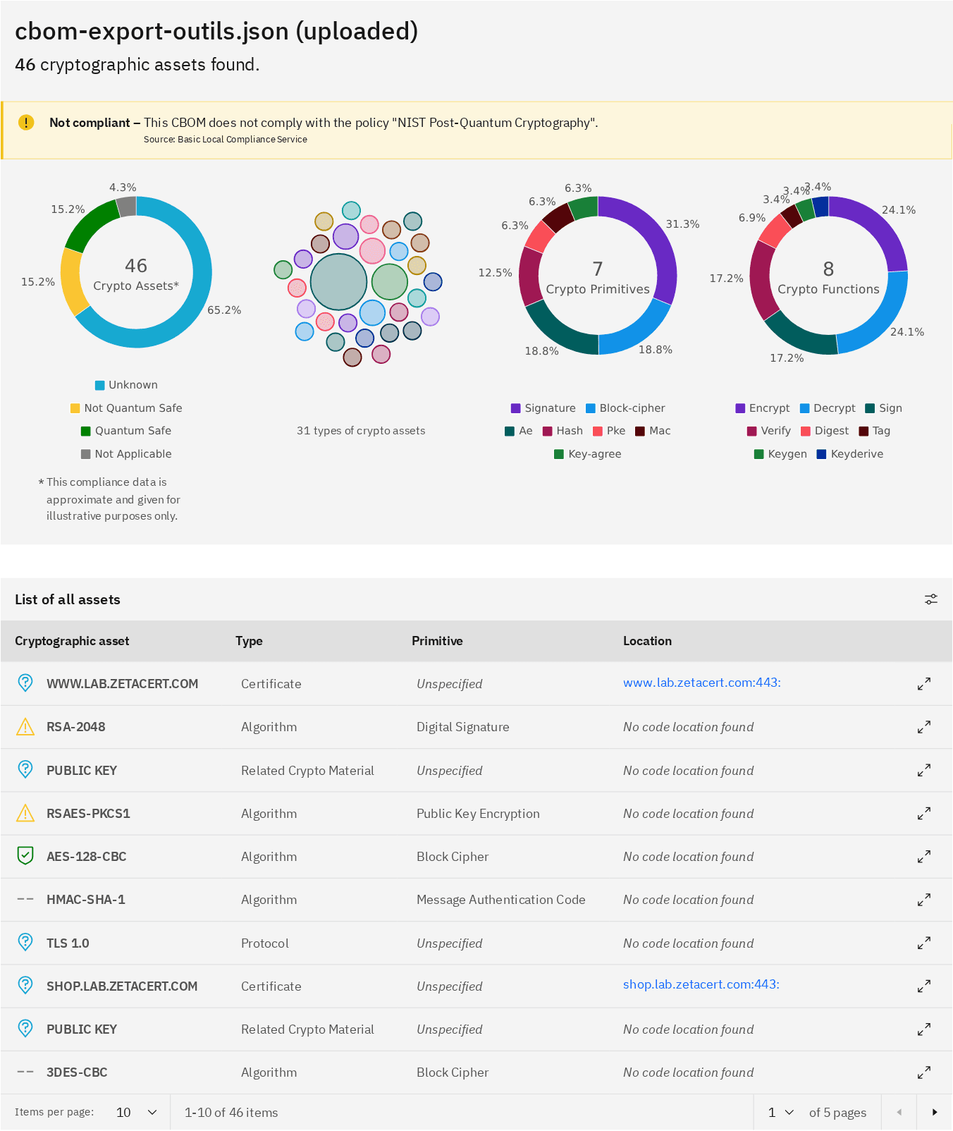 The CBOMkit viewer opened on a PKIFactor export: 46 cryptographic assets, breakdown by primitive and by function, list of certificates, algorithms and protocols