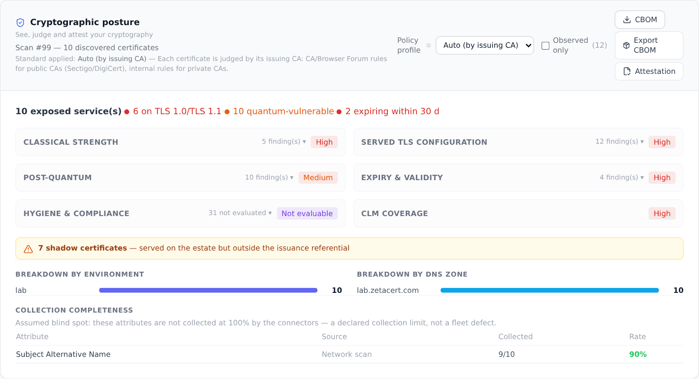 Cryptographic posture of a network scan in PKIFactor: 10 exposed services, 6 on TLS 1.0 or 1.1, 10 quantum-vulnerable, 7 shadow certificates, axes for classical strength, post-quantum, TLS configuration, expiry, hygiene and CLM coverage, CBOM menu open on CBOM export and attestation