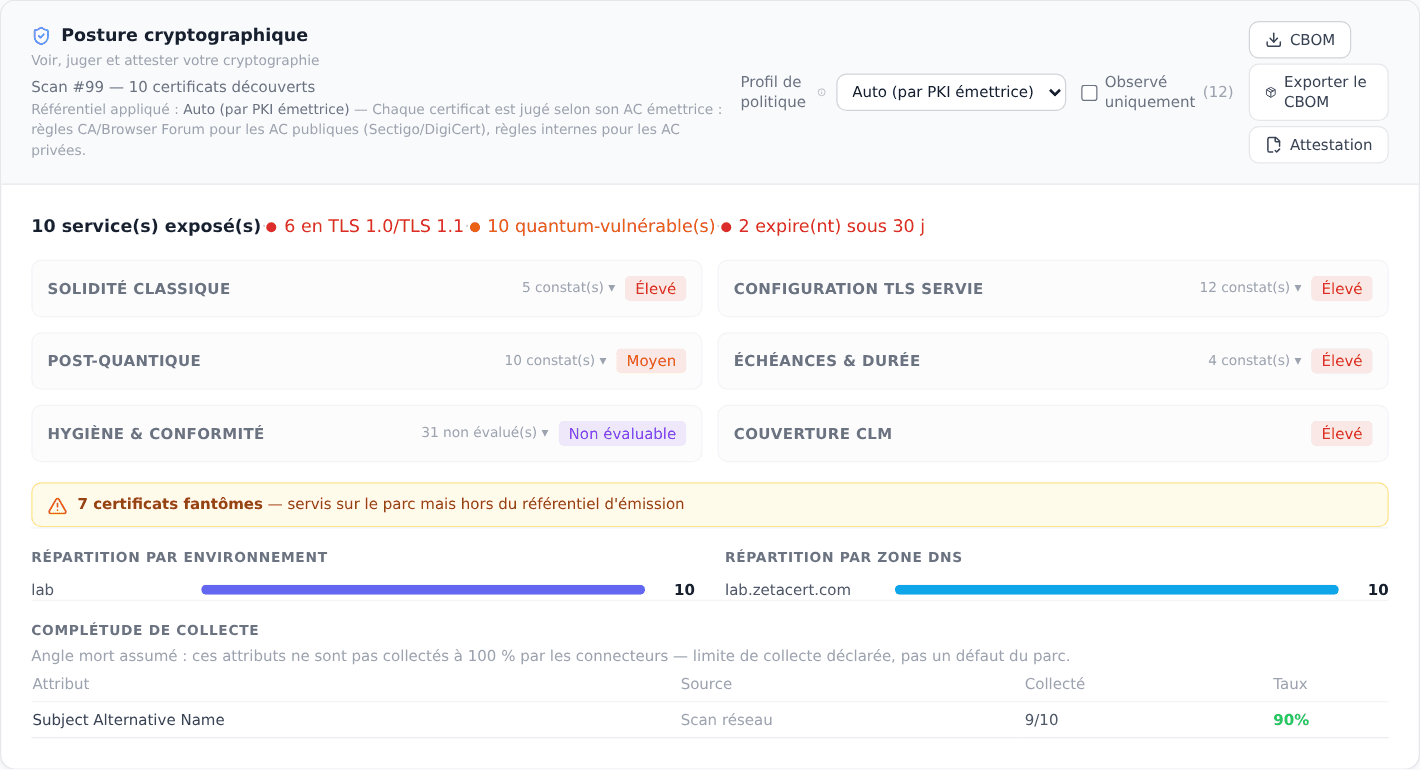 Posture cryptographique d'un scan réseau dans PKIFactor : 10 services exposés, 6 en TLS 1.0 ou 1.1, 10 quantiquement vulnérables, 7 certificats fantômes, axes solidité classique, post-quantique, configuration TLS, échéances, hygiène et couverture CLM, menu CBOM ouvert sur l'export du CBOM et l'attestation