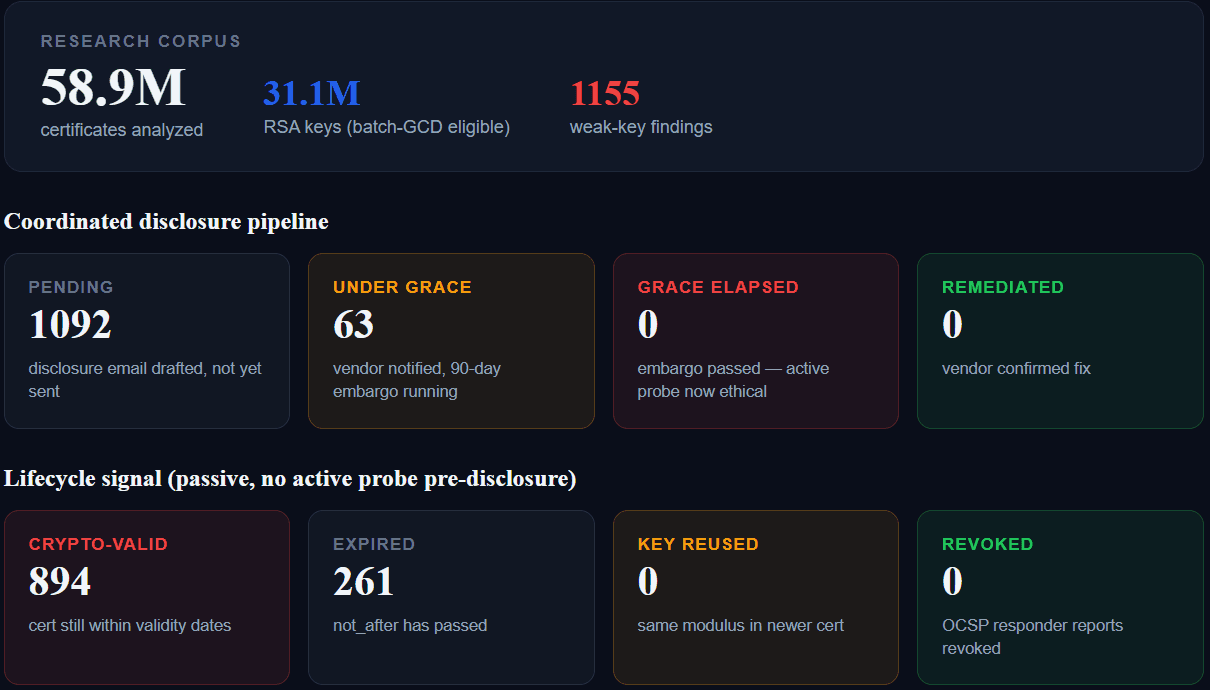 Pipeline de divulgation coordonnée : 1 092 en attente, 63 sous délai de grâce, 0 grâce expirée, 0 corrigés. Cycle de vie des certificats vulnérables : 894 crypto-valides, 261 expirés, 0 réutilisés, 0 révoqués