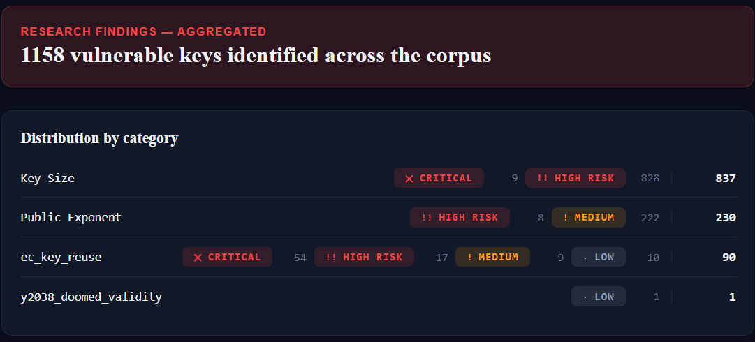 Aggregated corpus findings: 1,158 findings broken down across Key Size, Public Exponent, ec_key_reuse and y2038_doomed_validity