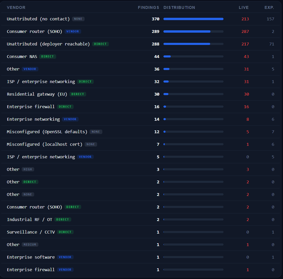 Findings distribution by vendor category: consumer router SOHO, enterprise networking, NAS, firewall, residential gateway, industrial RF / OT, surveillance CCTV...
